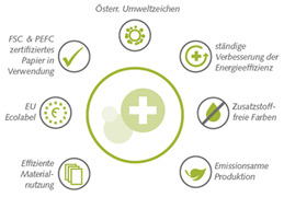 Druck & Medienwerk plus nachhaltigkeit