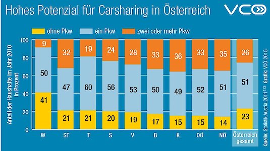 Statistig für Carsharing Potential