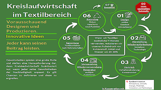 Textil-Kreislauf