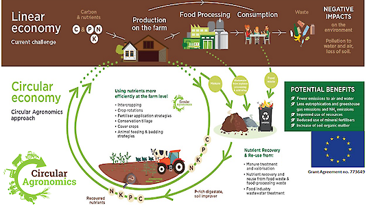 Circular Agronomics