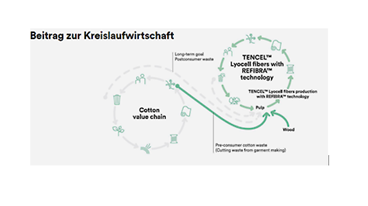 Kreislaufwirtschaft