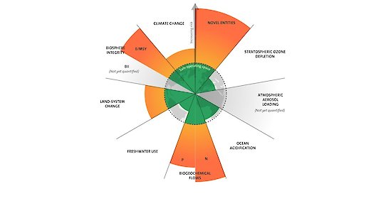 Planetare Belastungsgrenzen 2022