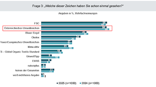 Welche dieser Zeichen haben Sie schon einmal gesehen? Welche dieser Zeichen haben Sie schon einmal gesehen?