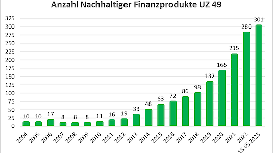 Increasing number of sustainable financial products UZ49.