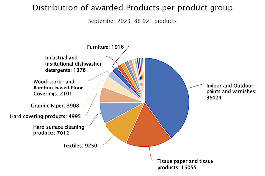 Zertifizierte Produkte EU-Ecolabel