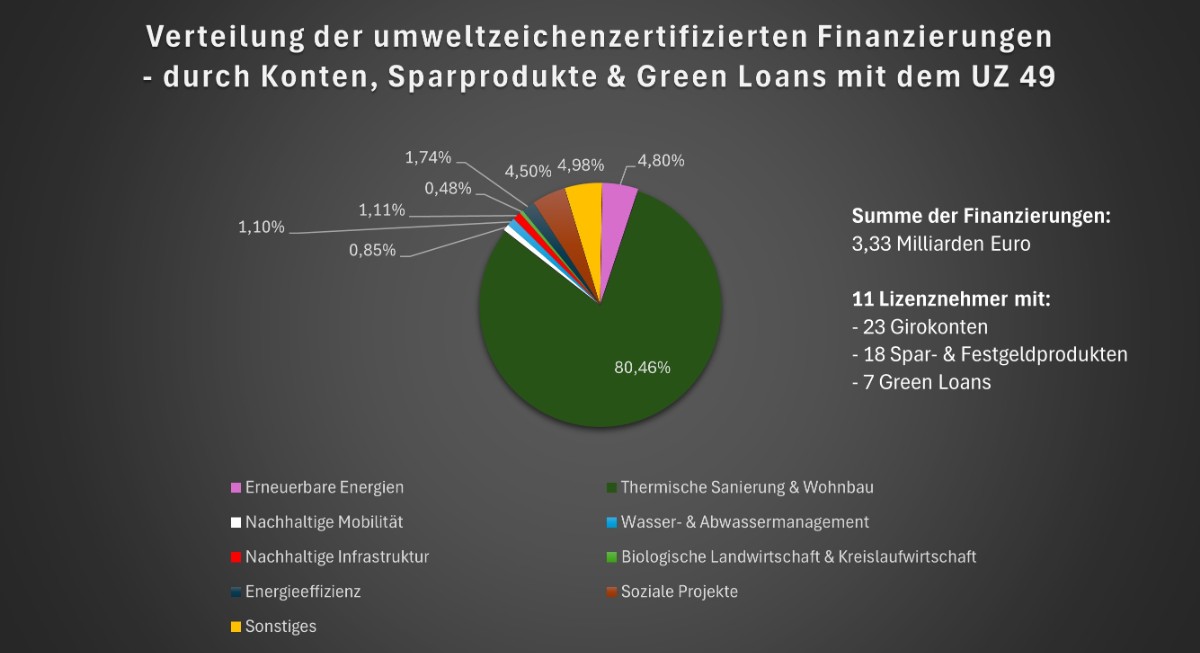 Verteilung der UZ 49-Finanzierungen in verschiedenen Projektbereichen