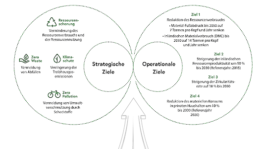 die Strategischen und operativen Ziele der Österreichischen Kreislaufwirtschaft.